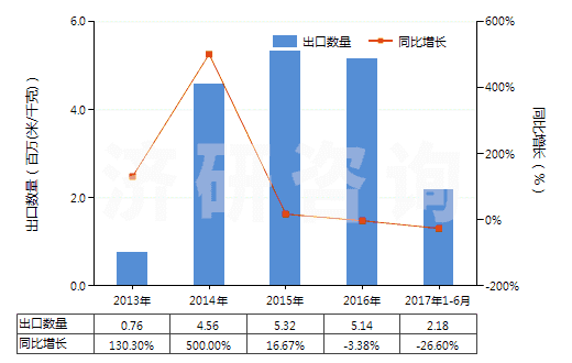 2013-2017年6月中國其他印花人纖長絲,扁條機織物(按重量計人造纖維長絲、扁條或類似品含量≥85%)(HS54082490)出口量及增速統(tǒng)計